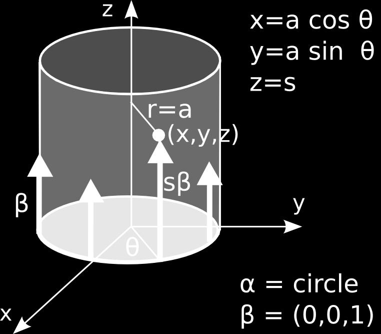 For example, the cylinder x + y = a can be considered as a ruled surfaces with α being the circle in xy-plane and β = (0, 0, 1). 4.