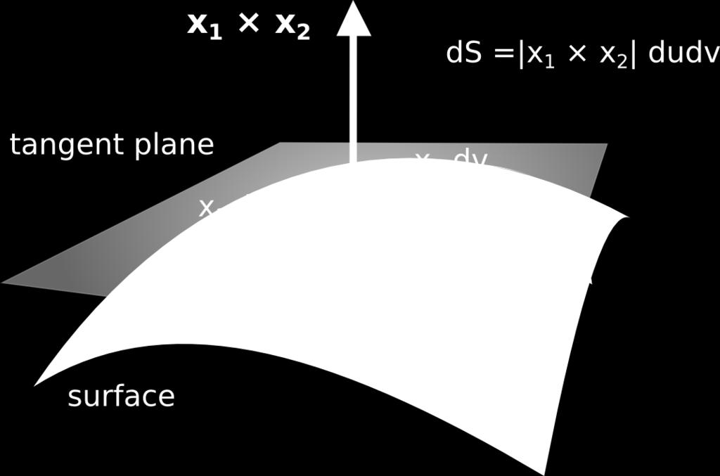 Besides enabling us to compute lengths and angles on a surface, the first fundamental form also enables us to compute the surface areas.