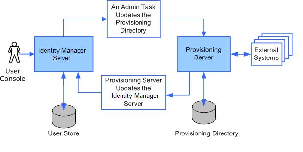 CA Identity Manager Components Separate User Store and Provisioning Directories The following figure shows a separate user store and Provisioning Directory, which is the supported scenario for a new