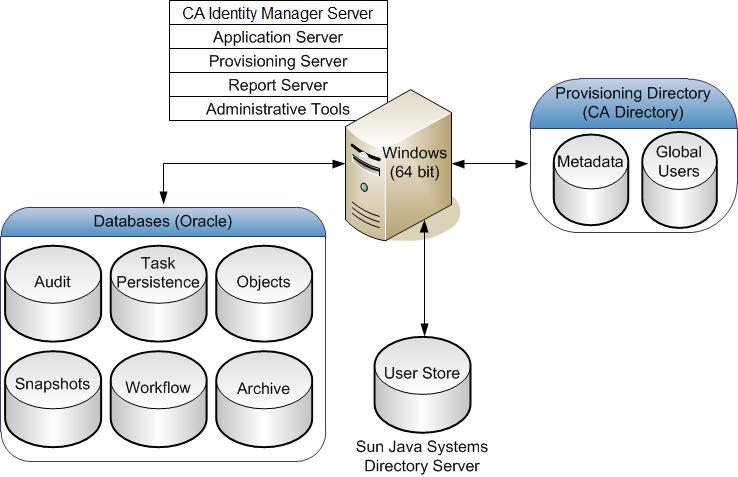 Sample CA Identity Manager Installations The following figure is an example