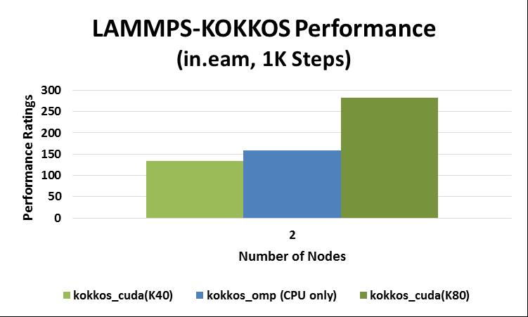 12 LAMMPS Performance Scalability kokkos_omp demonstrates higher speed up and performance than kokkos_cuda CPU performance outpaces Tesla K40 performance using 28