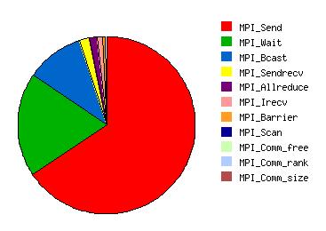 13 LAMMPS Profiling % of MPI Calls The most time consuming MPI calls for LAMMPS-KOKKOS (cuda): MPI_Send: 67% MPI /