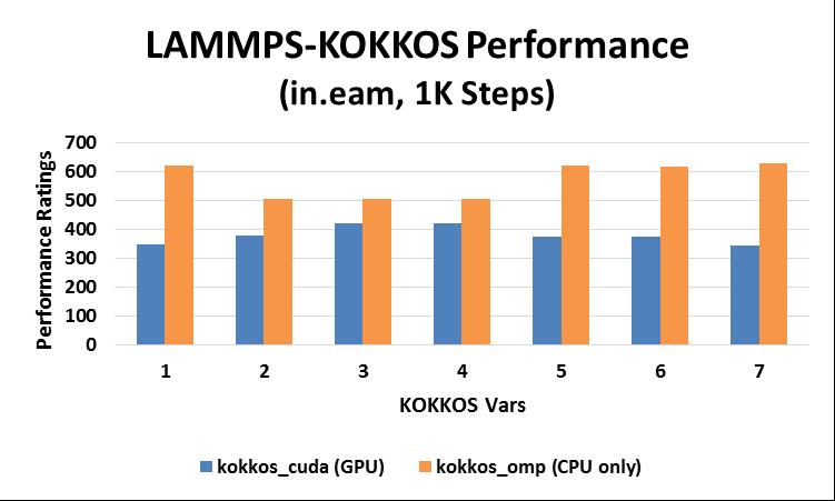 7 LAMMPS Performance KOKKOS Vars Kokkos variable determines the communication models between host and device The best of kokkos vars used for CPU and GPU tests are