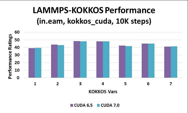 8 LAMMPS Performance CUDA Versions Both CUDA 6.5 and 7.