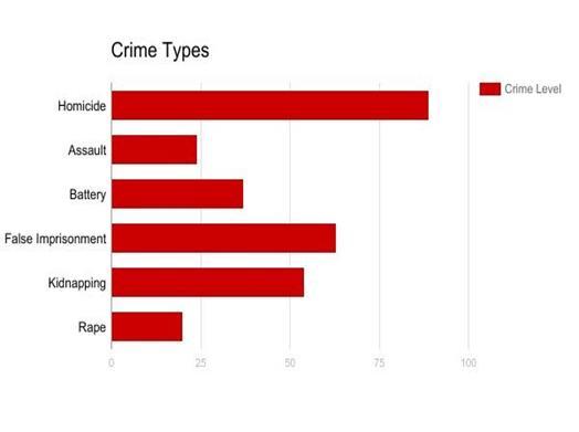 Fig. 3: Total number of Crime by their types From the above graph it indicates that the crime in which the objective is violent with the increasing crime, certain trends must be discovered by