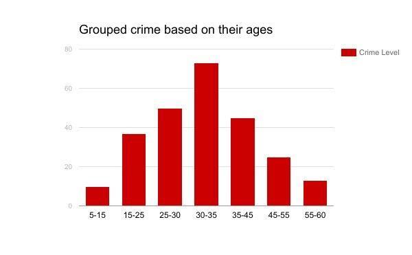 3) Total number of crime happened based on age Algorithm for finding the Crime using Grunt Shell Input: Crime data Output: Grouping crime based on age 1) Enter into the Grunt shell using command: Pig