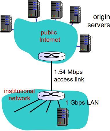 client and server server for original requesting client client to origin server typically cache is installed by ISP (university, company, residential ISP) why Web caching?