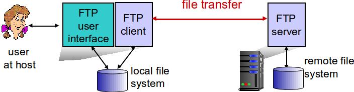 FTP FTP September 9, 2013 45 / 101 FTP: the file transfer protocol transfer file to/from remote host client/server model client: side that initiates transfer