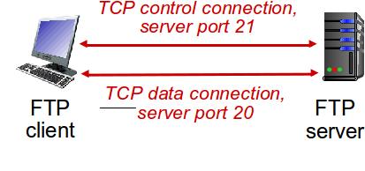 opens another TCP data connection to transfer another file control connection: out of band FTP server maintains state : current directory, earlier authentication