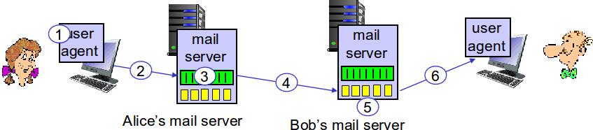 Scenario: Alice sends message to Bob 1 Alice uses UA to compose message to bob@someschool.