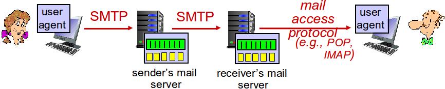 Post Office Protocol [RFC 1939]: authorization, download IMAP: Internet Mail Access Protocol [RFC 1730]: more features, including manipulation of stored msgs on server HTTP: gmail, Hotmail, Yahoo!