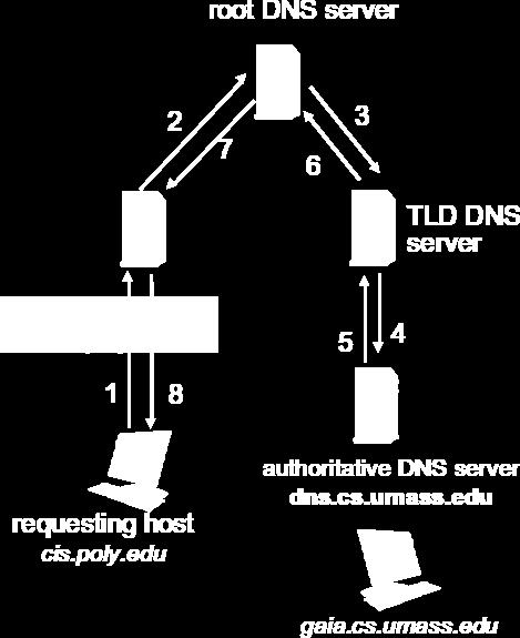 DNS name resolution example recursive query: puts burden of name resolution on contacted name server heavy load at upper levels of hierarchy?