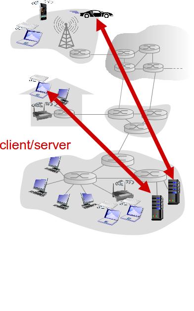 , web server software communicates with browser software no need to write software for network-core devices network-core devices do not