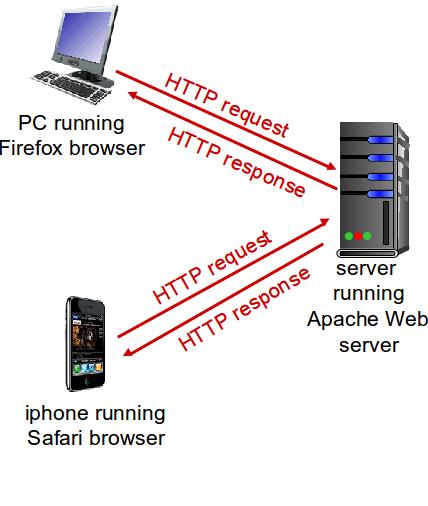 HTTP overview HTTP: hypertext transfer protocol Web s application layer protocol Client/server model client: browser that requests, receives, (using HTTP protocol) and displays Web objects server: