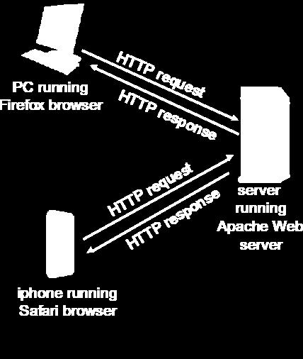 server, port 80 server accepts TCP connection from client HTTP messages (application-layer protocol messages) exchanged between browser (HTTP client) and Web server (HTTP server) TCP connection
