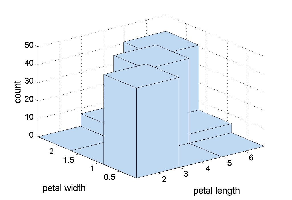 Two-Dimensional Histograms Show the joint distribution of the values of