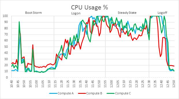 With all user virtual machines powered on and before starting the test, the CPU usage was approximately 11 percent on the compute hosts before reboot.