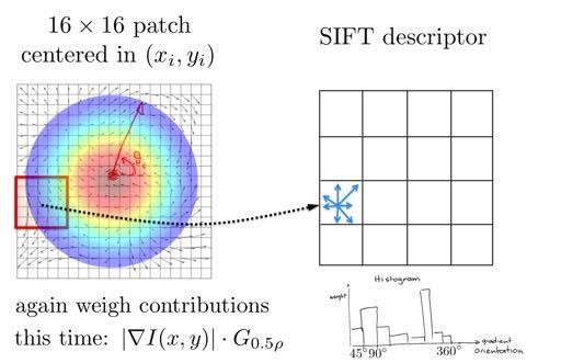 SIFT Descriptor: Computing the Feature Vector Compute the orientations relative to the dominant orientation Form a 4 4 grid.