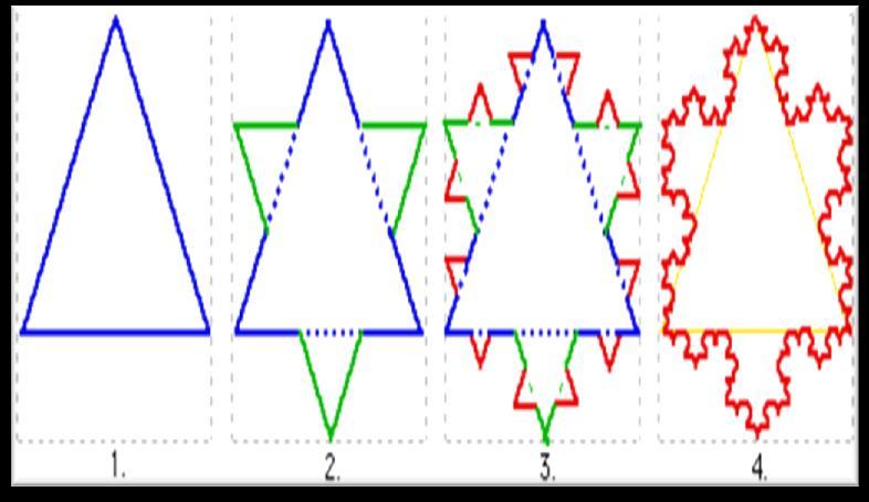 To create a fractal, you can start with a simple pattern and repeat it at smaller scales, again and again, forever.