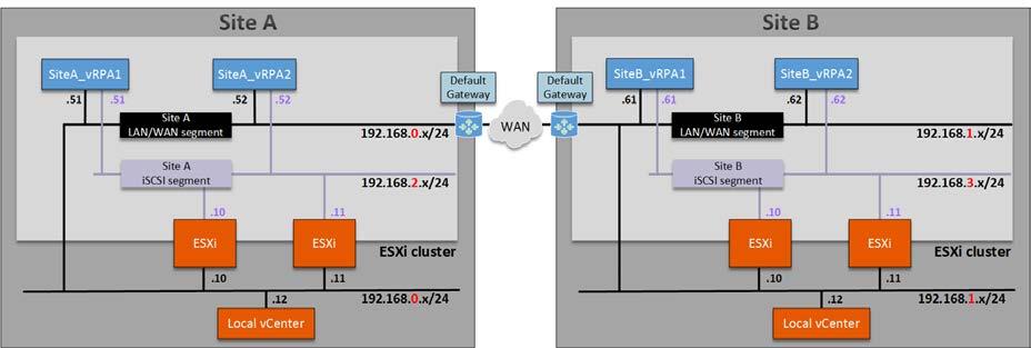 Reference architecture Reference architecture For ease of deployment and proof of concept, this guide uses a reference architecture that features a basic configuration that includes: Two vrpa