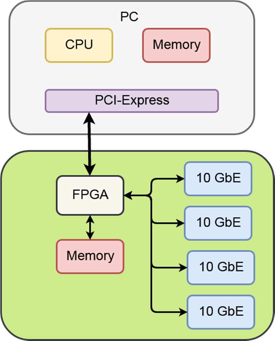 The NetFPGA project is enabled by Field Programmable Gate Array (FPGA) technology so that users can process packets at line-rate.