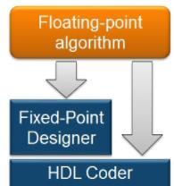 MathWorks Fixed Point Designer The implementation of the verified RTL fixed point