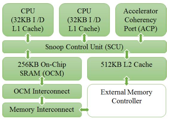 System Chip Design