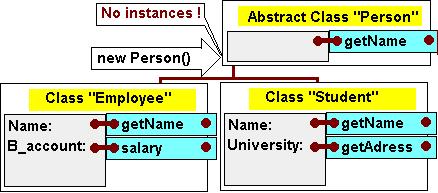 property from an abstract superclass, the programmer has to implement all abstract methods or the subclass is considered to be abstract as well.