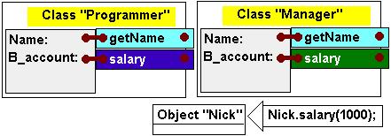 The message "Nick.salary()" does not define a particular code since the object may belong to different classes. The code can be identified only dynamically when the object receives the message.