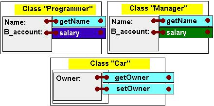 Suppose we have two classes "Programmer" and "Manager" with identical interface. Since, inastances of these classes support identical set of messages.