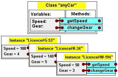 After the car class has been created, we can create any number of car objects from the class.