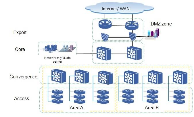 NETWORK SOLUTION-CORE NETWORKS DOLCHE Offers Design, implementation and