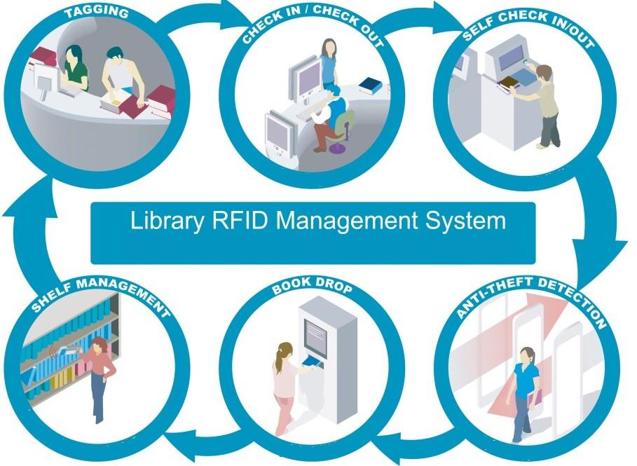 LIBRARY RFID MANAGEMENT SYSTEM DOLCHE will offer RFID Management System: RFID tagging Self