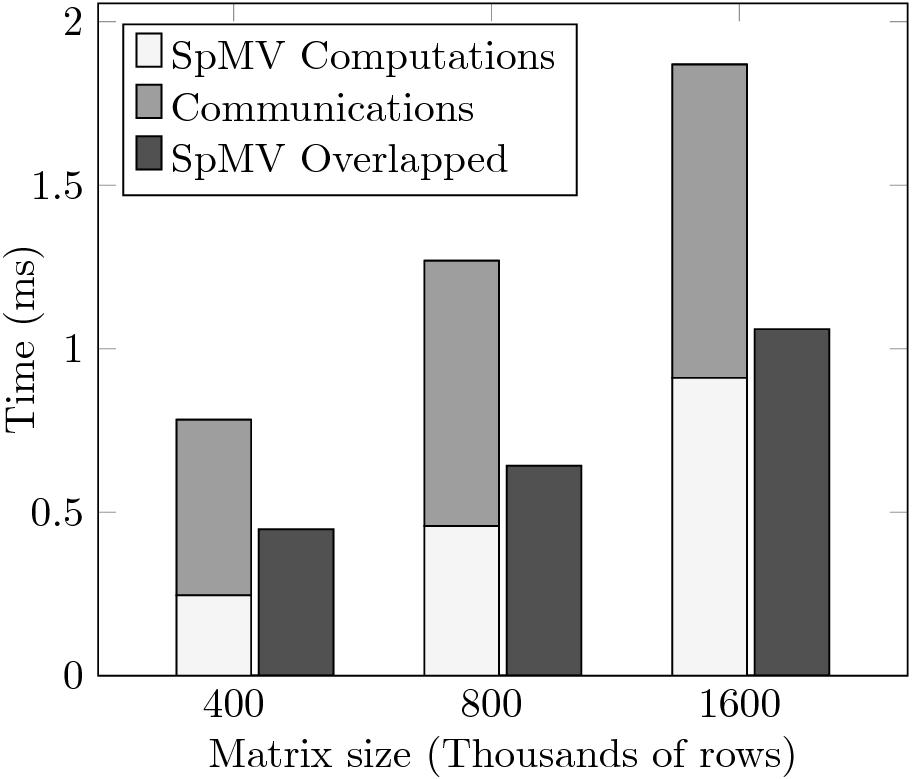 Multi-GPU SPMV kernel [2/4] (left): Weak speedup test up to 128