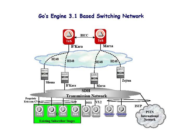 5 GO Switching Network 5.