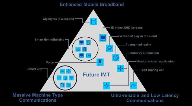 Spectrum Needs of 5G Success requires sufficient spectrum in a variety of bands with economies of scale 5G applications drive technical requirements, including type and amount of spectrum < 1 GHz for