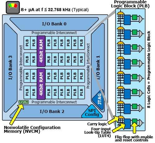 ice65 FPGA Architecture Ultra low power Array of Programmable Logic Blocks (PLBs) Surrounded by four I/O Banks