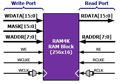 RAM 4K Memory Block Implements variety of functions: Random-access memory (RAM) Single-port RAM with a common address, enable, and clock control lines Two-port RAM with separate read and write