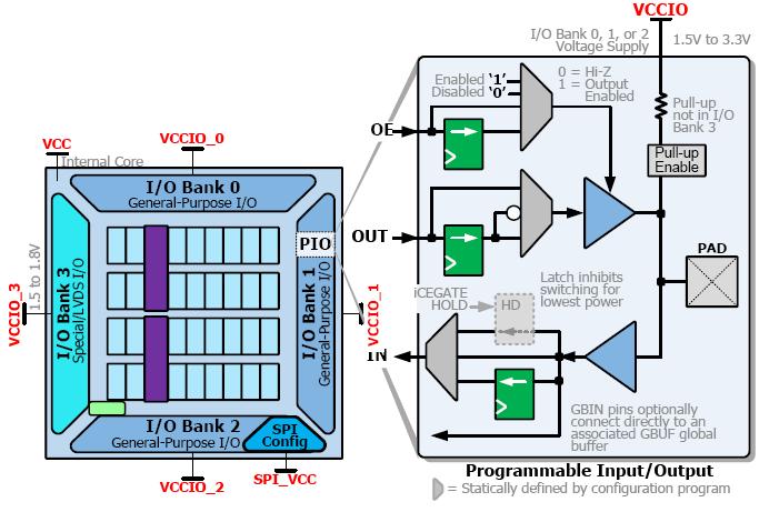 Programmable Input/Output (PIO) I/O Standards: LVCMOS33 LVCMOS25, LVDS LVCMOS18 LVCMOS18
