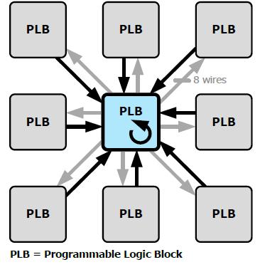 Programmable Interconnect Hierarchy of resources: Nearest Neighbor Connections between a PLB and its