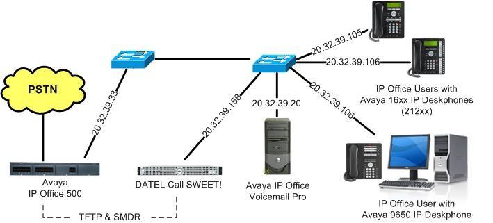 3. Reference Configuration The configuration used for the compliance testing is shown below. IP Office Voicemail Pro was used for call scenarios involving voicemail.