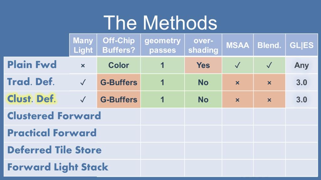 The tiled/clustered deferred method looks relatively similar to the traditional deferred;