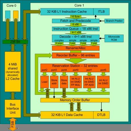 Intel dual-core Xeon (Core TM microarchitecture) Decodes up to 4 instructions per cycle (5 with Makroop-Fusion) 128 Bit wide SIMD units 96 Microops