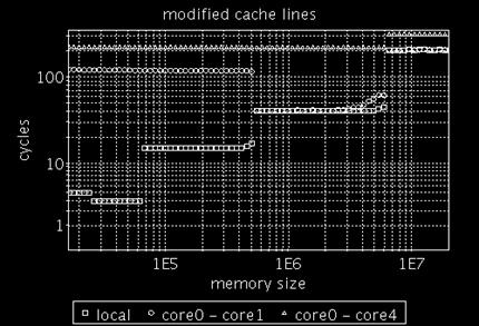 Example: Opteron 2384 memory latency Faster access to modified cache lines in other cores then to exclusive cache lines L3 cache