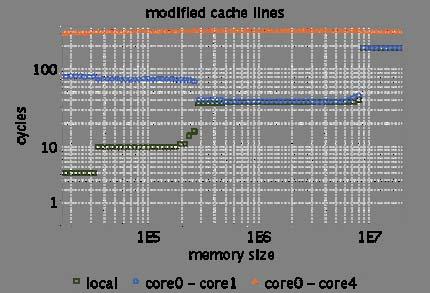 Example: Xeon X5570 memory latency Inclusive L3 cache handles requests for unmodified data in other cores Fast access to modified data in other