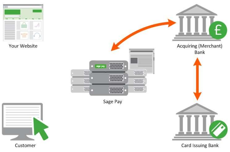 Step 7: Sage Pay servers request card authorisation The Sage Pay servers format a bank specific authorisation message (including any 3D-Secure authentication values where appropriate) and pass it to