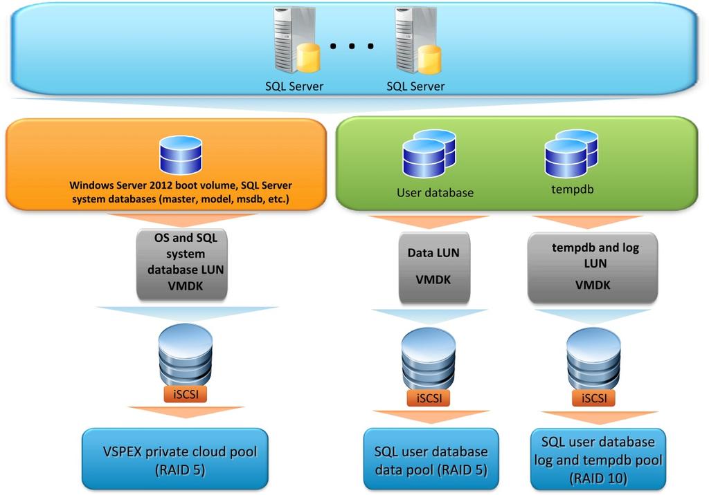 Chapter 5: Solution Design Considerations and Best Practices Figure 7. SQL Server storage elements on VMware vsphere 5.