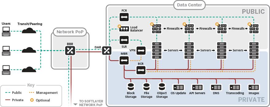 IBM Bluemix Infrastructure Virtual Servers Software implementation of a server hosted on a managed hypervisor Triple-network model (management, private, public) Hypervisor server handles