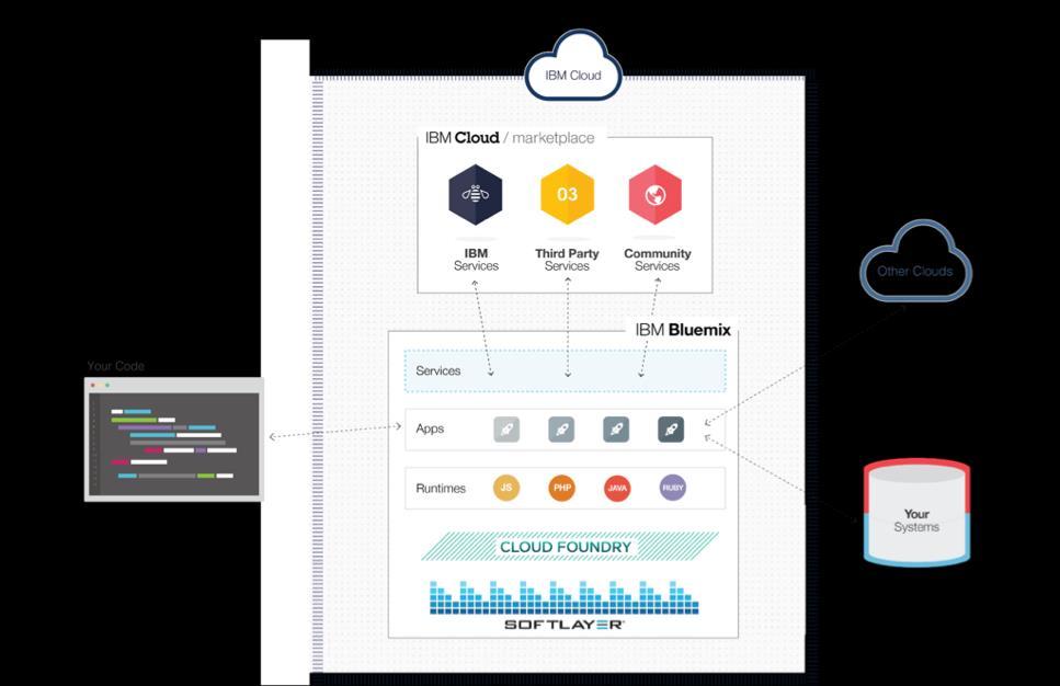 IBM Bluemix Cloud Foundry application architecture Catalog of services that enable