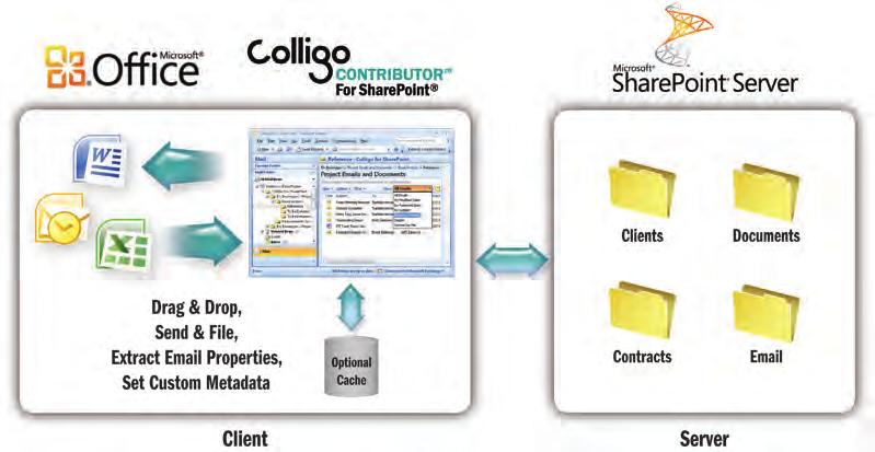 The Colligo Contributor Add-In for Outlook Solution Colligo Contributor Add-In integrates many SharePoint elements into the Outlook interface, including document libraries, lists, metadata, views,